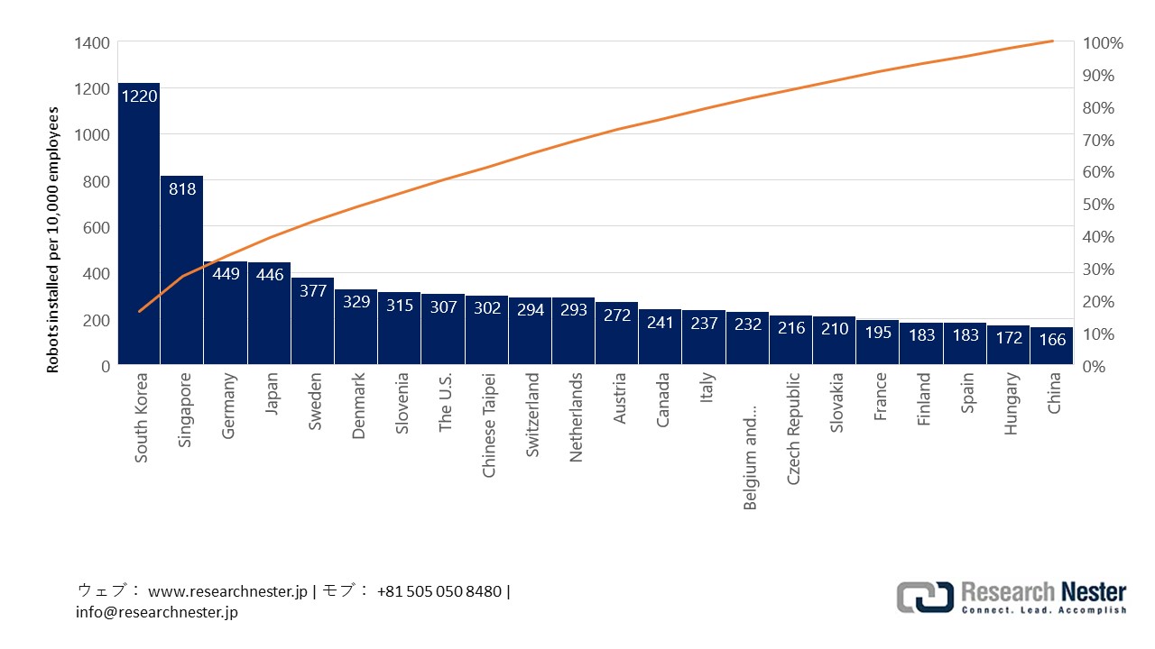 Robot Density in Global Manufacturing Industry, 2024